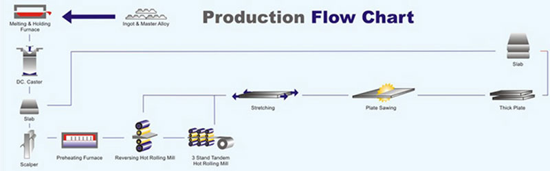 Production Process