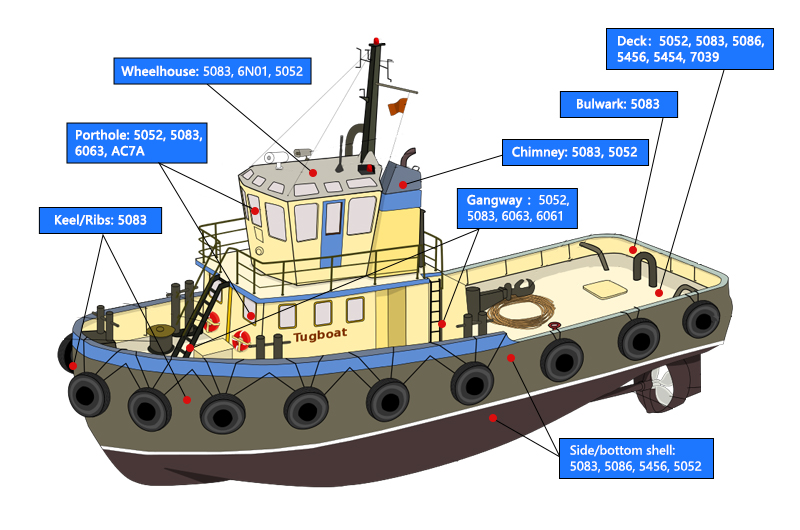 Specific applications of marine grade aluminum alloys